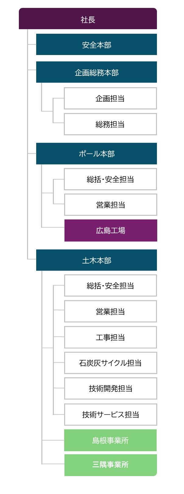 組織図